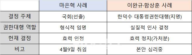 한덕수 대통령 권한대행 국무총리의 마은혁 재판관 임명과 이완규·함상훈 후보자 지명 사례 비교