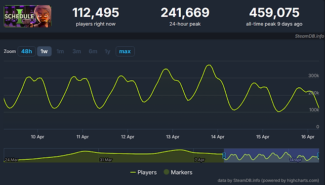 - 최고 동시 접속자 45만 명 이상을 달성할 정도로 큰 인기를 끌고 있다&nbsp;