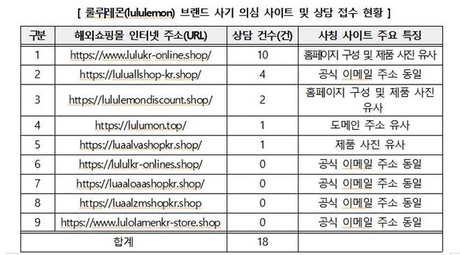 룰루레몬 브랜드 사기 의심 사이트 및 상담 접수 현황. /한국소비자원 제공