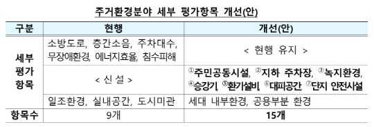 재개발·재건축 착수 요건 완화…무허가건축물 포함 및 진단 기준 개편