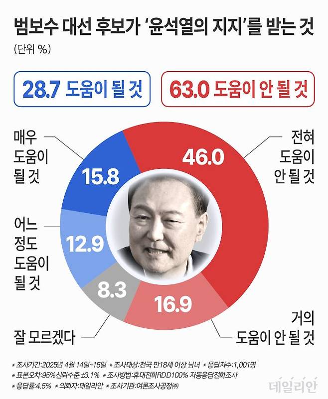 데일리안이 여론조사공정㈜에 의뢰해 지난 14~15일 100% 무선 ARS 방식으로 '범보수 대선 후보가 '윤 전 대통령의 지지를 받는 것처럼 행동하거나 발언하는 것'에 대해 어떻게 생각하느냐'고 물은 결과, 응답자 63.0%(전혀 도움이 안될 것 46.0+거의 도움이 안될 것 16.9%)가 '도움이 안될 것'이라고 응답했다. ⓒ데일리안 박진희 그래픽디자이너