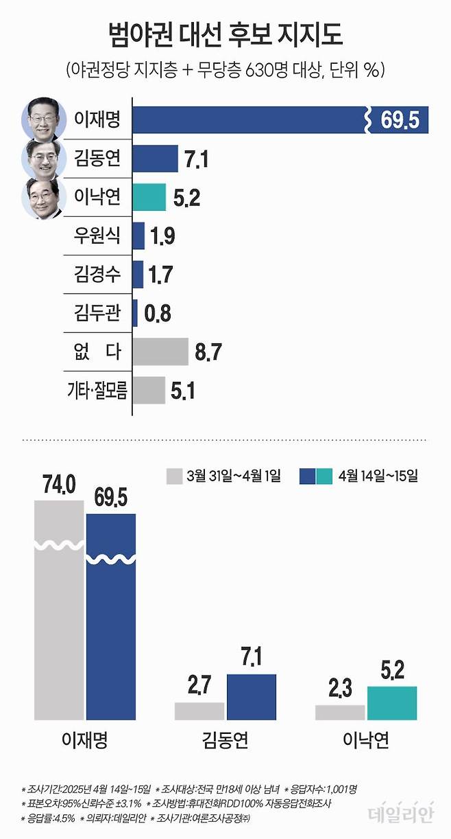 데일리안이 여론조사공정㈜에 의뢰해 지난 14~15일 이틀간 100% 무선 ARS 방식으로 '범야권 대선후보로 누가 가장 적합하다고 보는가'를 물은 결과, 이재명 전 더불어민주당 대표가 범야권 지지층과 무당층을 합한 차기 대권후보 선호도에서 69.5%를 기록했다. ⓒ데일리안 박진희 그래픽디자이너