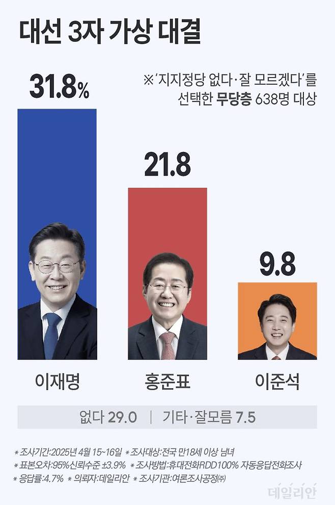 데일리안이 여론조사공정㈜에 의뢰해 지난 15~16일 무선 100% ARS 방식을 통해 무당층 총 638명을 대상으로 '만약 이번 대선에서 이재명, 홍준표, 이준석 세명이 대결한다면 누구에게 투표하겠는가'를 물은 결과 이재명 예비후보라는 응답이 31.8%로 가장 많았다. ⓒ데일리안 박진희 그래픽 디자이너