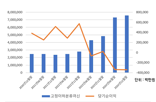 신용협동조합이 부동산 프로젝트파이낸싱(PF) 부실 여파 속에 23년 만에 적자를 기록했다. ⓒ데일리안 박상우 기자