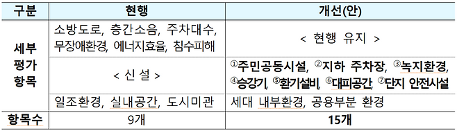 주거환경분야 세부 평가항목 개선안. 국토교통부 제공