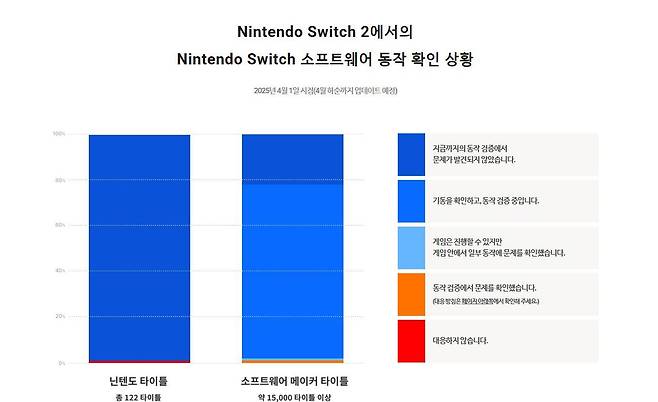 닌텐도 스위치2, 스위치 소프트웨어 동작 검증 상황