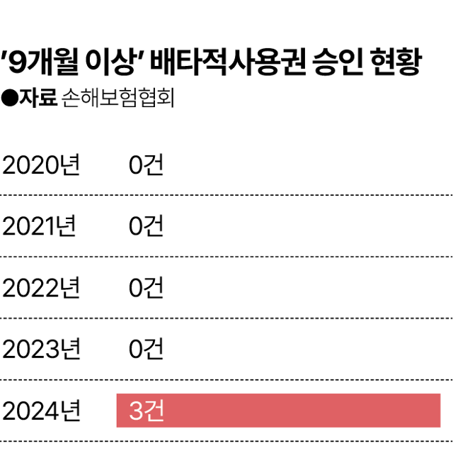 9개월 이상 배타적사용권 사용현황. 그래픽=김대훈 기자