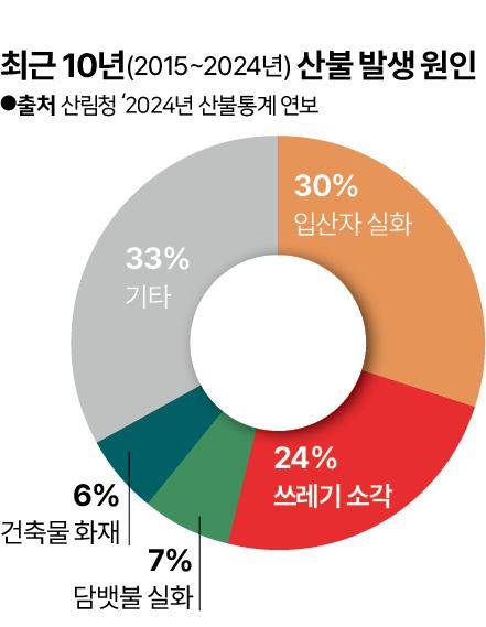 최근 10년간 산불 발생 원인. 그래픽=신동준 기자