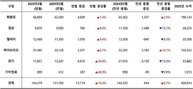 2025년 3월, 사용 연료별 신차 등록 대수 / 출처=카이즈유데이터연구소