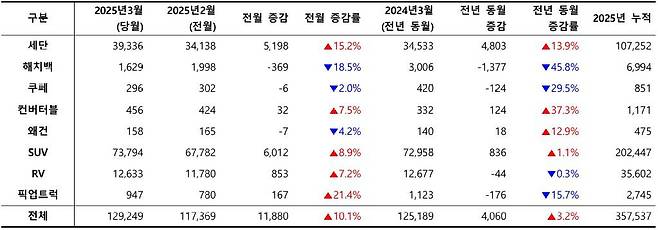 2025년 3월, 외형별 신차 등록 대수 / 출처=카이즈유데이터연구소