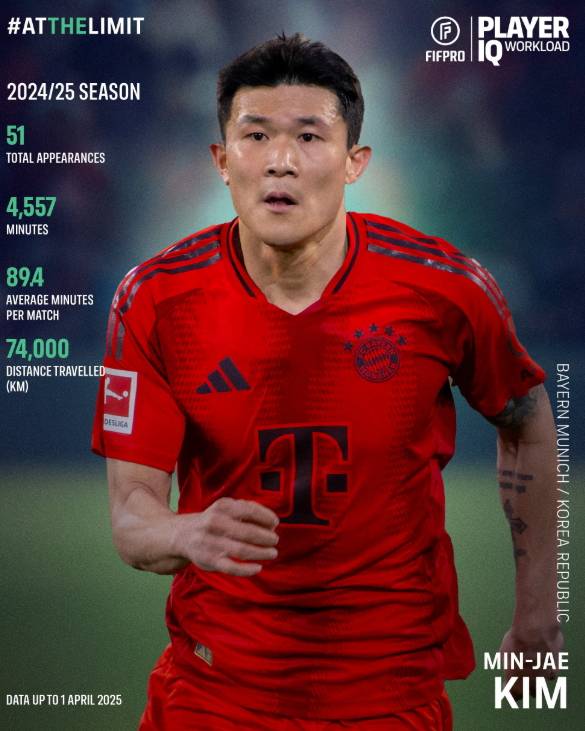 국제축구선수협회(FIFPRO)는 16일 김민재의 혹사를 집중조명하면서 세계 축구계에 경고 메시지를 전했다. [FIFPRO SNS]