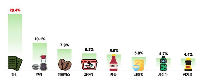 전년 동기 대비 가격상승률 상위 8개 품목. 한국소비자단체협의회