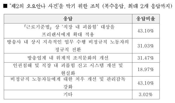 ▲자료=엔딩크레딧과 직장갑질119의 오요안나 사건 관련 긴급 방송 비정규직 설문조사 결과 발표 일부