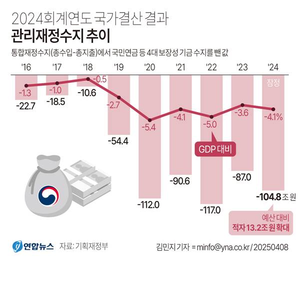 ▲ 2024년 회계연도 국가결산 결과 관리재정수지 추이. ⓒ연합뉴스