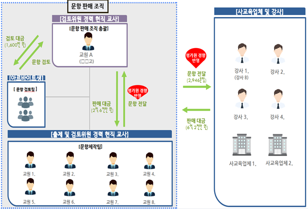 현직 교사들이 사교육 업체와 강사에 사설 문항을 제작해 판매한 ‘문항제작팀’ 사건 개요 [경찰청]