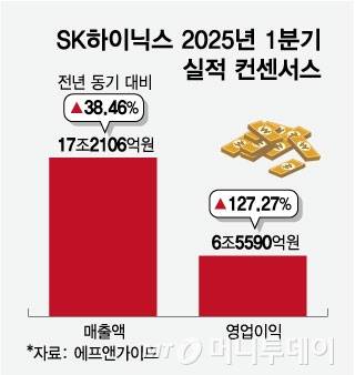 SK하이닉스 2025년 1분기 실적 컨센서스/그래픽=임종철