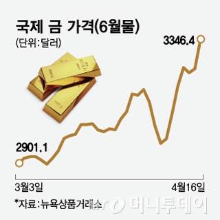 국제 금 가격(6월물)/그래픽=임종철