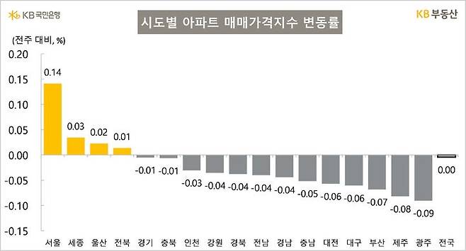 [서울=뉴시스] KB부동산의 '주간 아파트 시장 동향'에 따르면 세종(0.03%) 아파트 매매가격은 이번주 70주 만에 상승 전환했다. 서울은 1주 전보다 0.14%, 울산은 0.02%, 전북은 0.01% 올랐다. 2025.04.17. (자료=KB부동산 제공) photo@newsis.com   *재판매 및 DB 금지