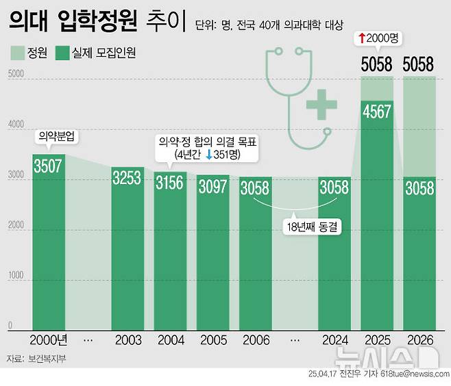 [서울=뉴시스] 17일 정부는 2026학년도 의대 모집 인원을 기존 3058명으로 동결한다고 발표했다.  (그래픽=전진우 기자) 618tue@newsis.com