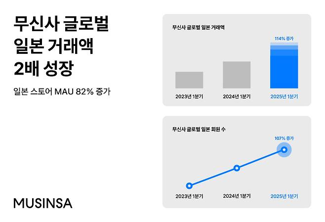 무신사는 올해 1분기(1∼3월) 글로벌 스토어의 일본 거래액이 지난해 같은 기간 대비 114% 증가했다고 17일 밝혔다.무신사 제공
