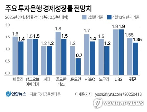 [그래픽] 주요 투자은행 경제성장률 전망치 (서울=연합뉴스) 이재윤 기자 = 국제금융센터 등에 따르면 주요 투자은행(IB) 8곳의 평균 전망치는 지난 2월 말 1.55%에서 이날 1.35%까지 한 달여 사이 0.2%p 하락했다.
    JP모건은 0.7%로 가장 낮은 전망치를 내놨고, 노무라는 1.2%를 제시하면서 1분기 GDP가 전분기보다 0.1% 감소할 것으로 예상하기도 했다.
    yoon2@yna.co.kr
    X(트위터) @yonhap_graphics  페이스북 tuney.kr/LeYN1