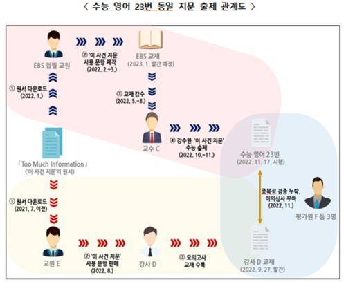 '2023학년도 수능 영어 23번 동일지문 출제 관계도' [경찰청 제공. 재판매 및 DB 금지]