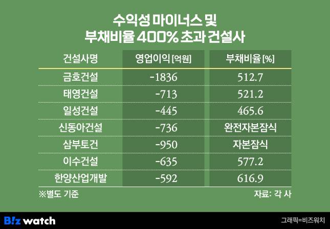 /그래픽=비즈워치