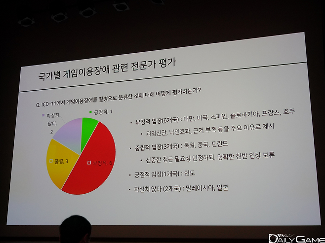 대체로 '게임이용장애'의 질병 분류에 대해 부정적인 반응을 보였다.