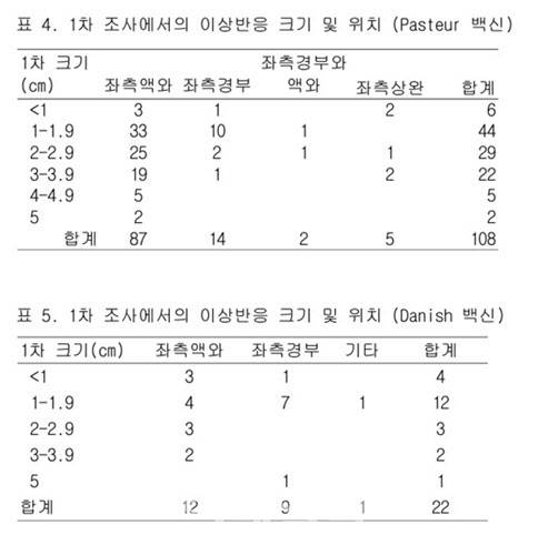 파스퇴르 균주 결핵백신과 대니시 균주 결핵백신 림프절염 발생 건수.(자료=대한결핵협회 결핵연구원 보고서 발췌)