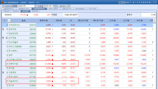 Top KOSDAQ Stock Gainers Ranked On April 17 [Source=KG Zeroin’s MP Doctor]