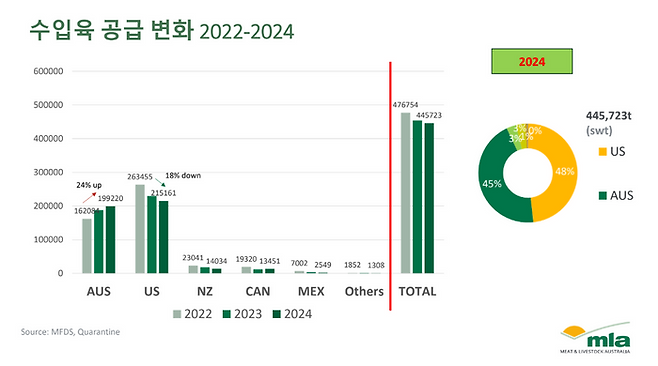 수입육 공급 변화ⓒ호주축산공사