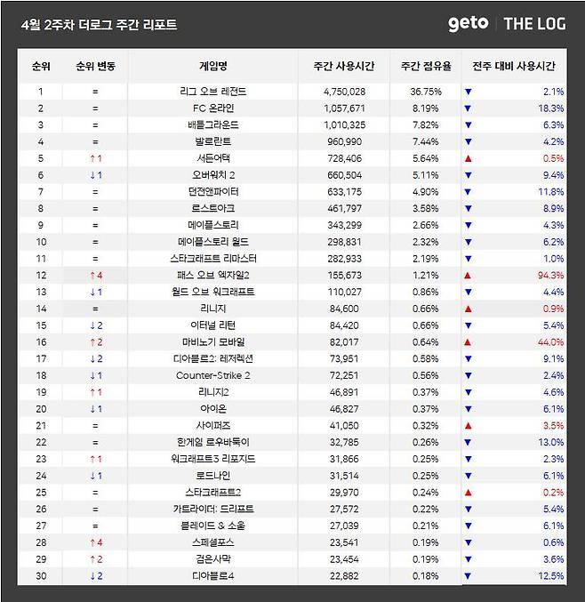 4월 2주 PC방 순위(자료 출처-더로그)
