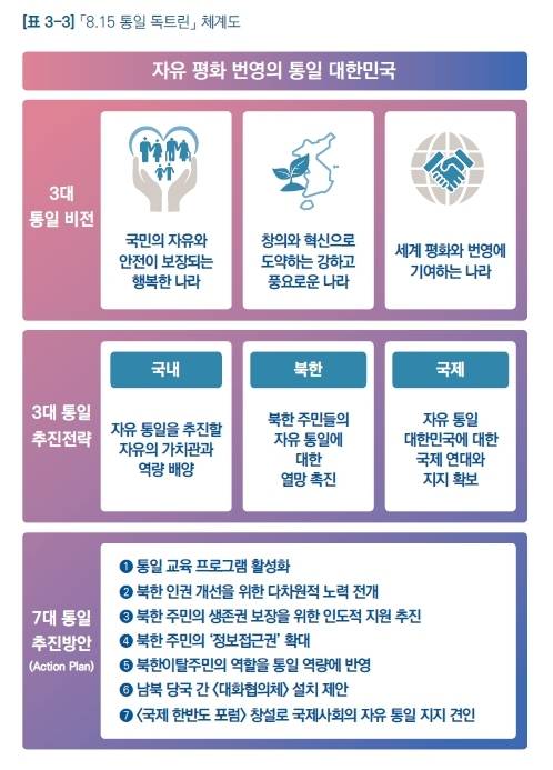 통일부 국립통일교육원이 18일 발간한 ‘2025 통일문제 이해’에 윤석열 정부의 ‘8·15 통일 독트린’ 관련 도표가 수록돼 있다. 통일부 제공