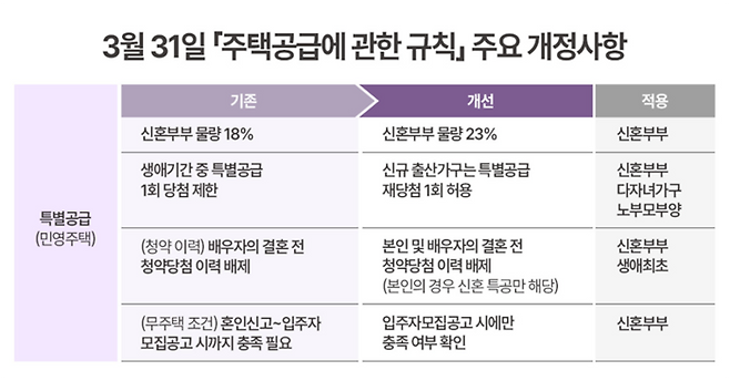 3월 31일 ‘주택공급에 관한 규칙’ 주요 개정사항 [제공=더피알]