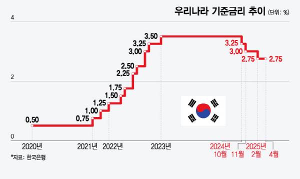 우리나라 기준금리 추이/그래픽=윤선정