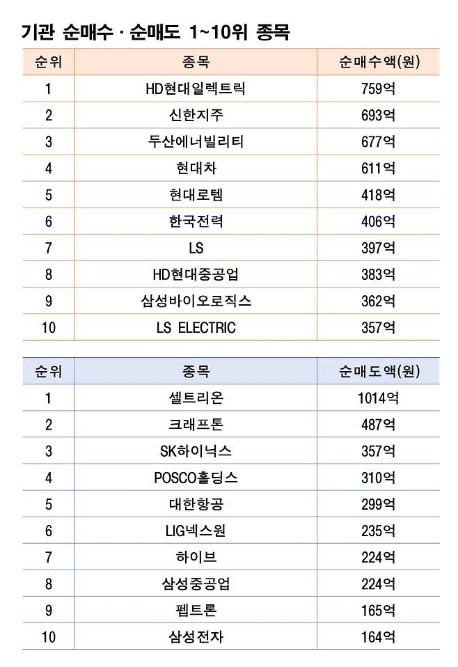 기간: 4월 14~18일｜자료: 한국거래소