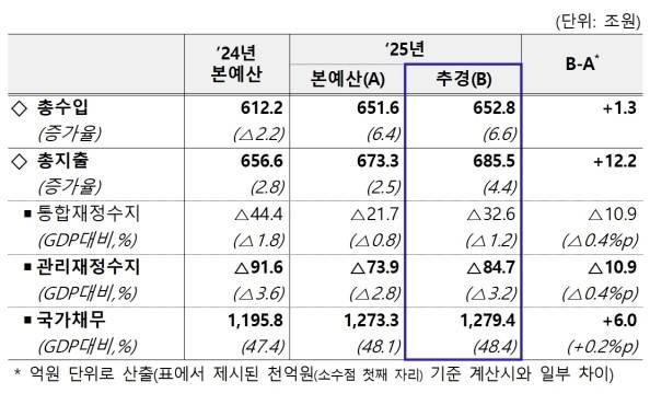 추경안, 재정총량 변화 [출처: 기획재정부]