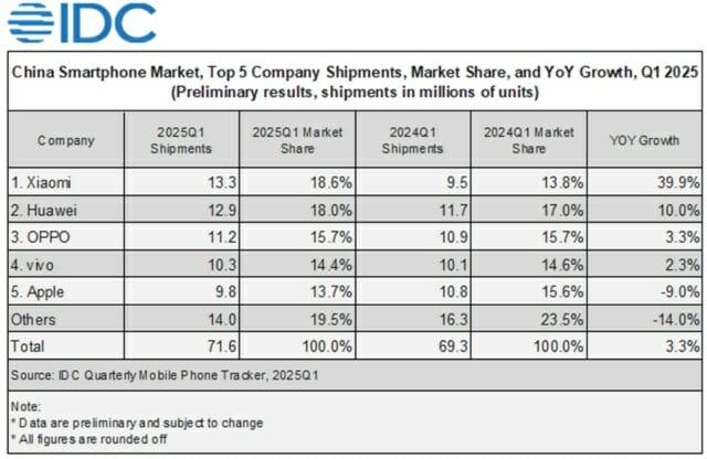 올해 1분기 중국 스마트폰 출하량 (자료=IDC)