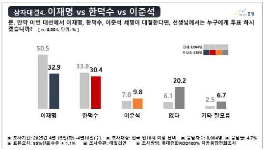 여론조사공정  3자대결. 자료=중앙선거여론조사심의위 홈페이지