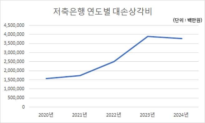 저축은행의 대손상각비 규모가 2년 연속 4조원에 달하는 것으로 나타났다.ⓒ데일리안 박상우 기자
