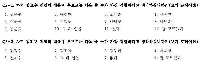 스트레이트뉴스가 조원씨앤아이에 의뢰해 지난 13~14일 이틀간 설문한 차기 범보수 진영 대선후보 적합도 질문 문항 ⓒ중앙선거여론조사심의위원회