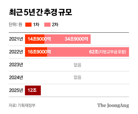 최근 5년 간 추경 규모 그래픽 이미지. [자료제공=기획재정부]