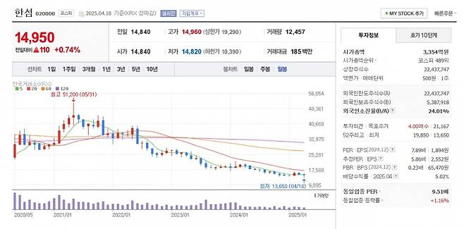 한섬 주가 월봉 그래프 캡처.