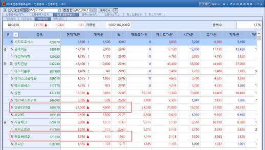 17일 코스닥 종목 상승 순위 (자료=KG제로인 엠피닥터(MP DORTOR·옛 마켓포인트))