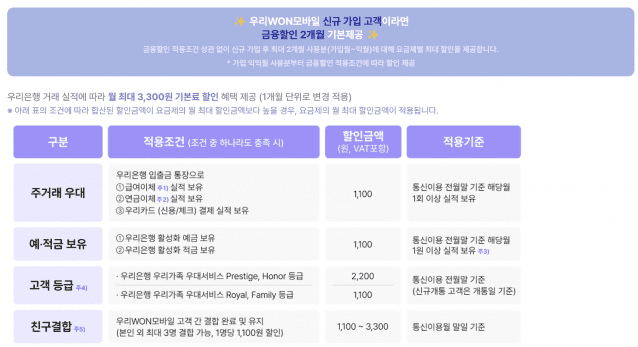 우리WON모바일 금융 실적 기반 요금 할인 조건 안내 (출처: 우리은행)