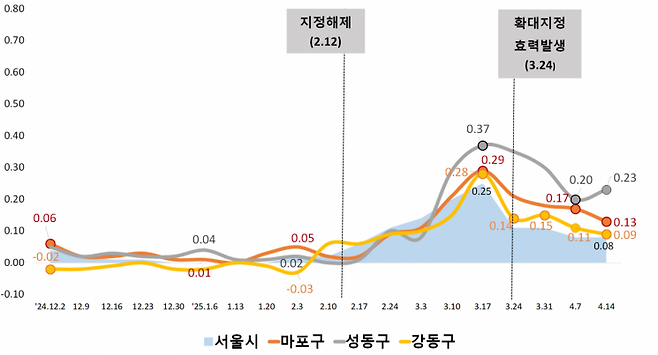 부동산원 마포, 성동, 강동구 주간 아파트 가격 변동률 추이. 서울시 제공