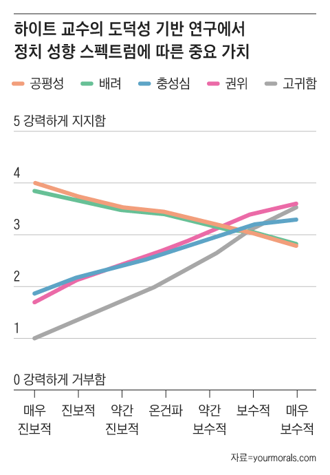 '충성'과 '권위' 기반의 경우 진보에선 아예 무시되는 개념이지만, 온건 보수에선 다른 가치보다 뒤처지고 강성 보수에선 다른 가치를 앞서는 것으로 나타난다. 보수가 분열하는 지점이다. /그래픽=조선디자인랩 김영재