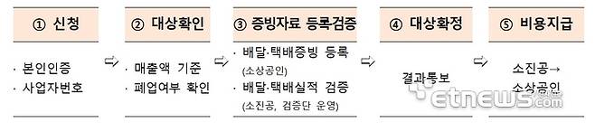 자료=중소벤처기업부