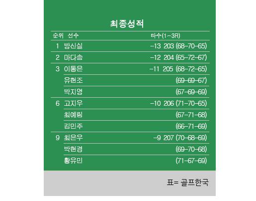 2025년 한국여자프로골프(KLPGA) 투어 넥센·세인트나인 마스터즈 최종순위. 방신실 프로 우승, 마다솜 2위, 이동은·유현조·박지영 공동3위, 고지우·최예림·김민주 공동6위, 박현경·황유민·최은우 공동9위. 표=골프한국