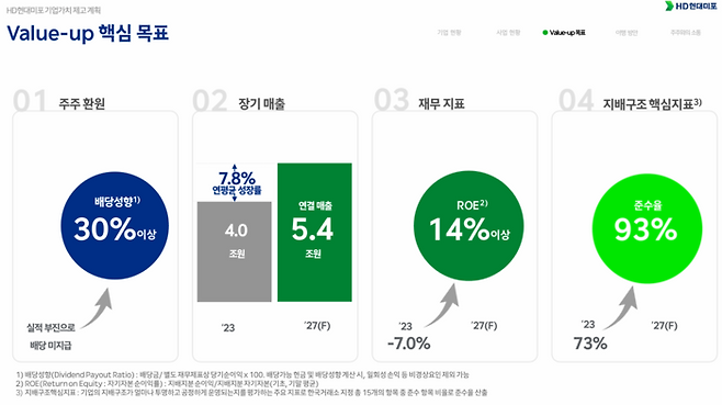 HD현대미포 기업가치 제고 계획[사진 출처=HD현대미포 IR자료 갈무리]